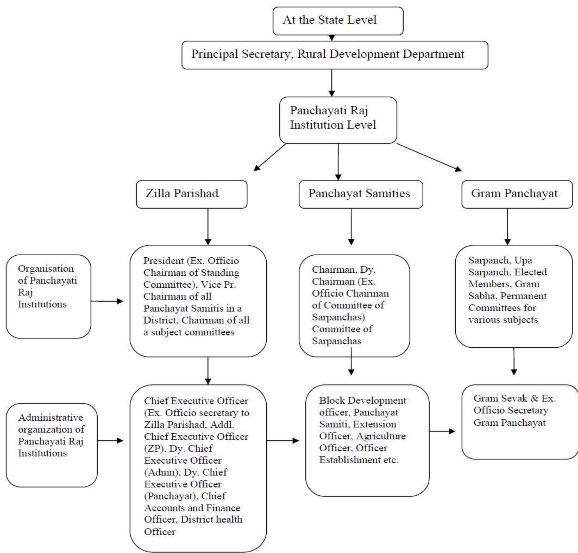 Figure 1 - from A Brief History of the Panchayati Raj System