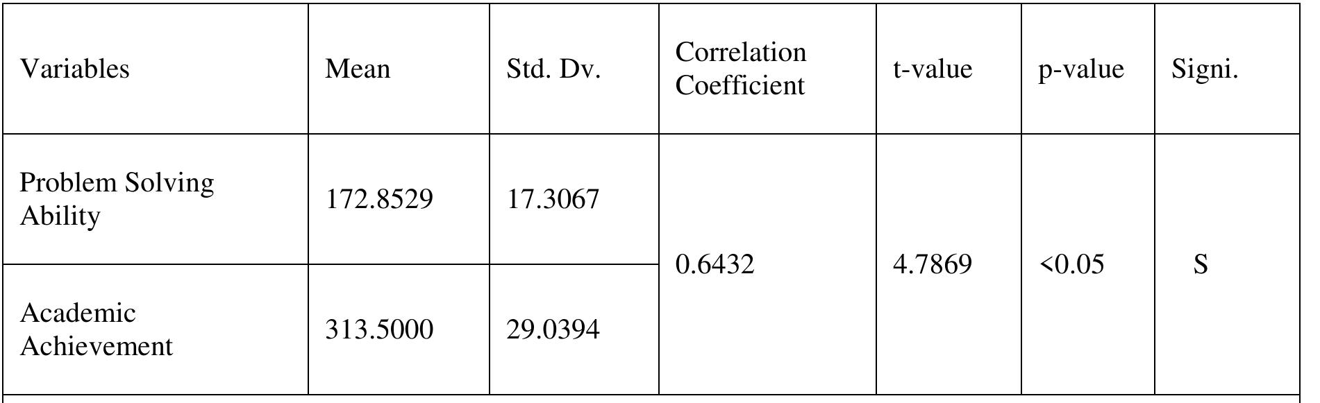 (PDF) A Study of Relationship between Problem Solving Ability and ...