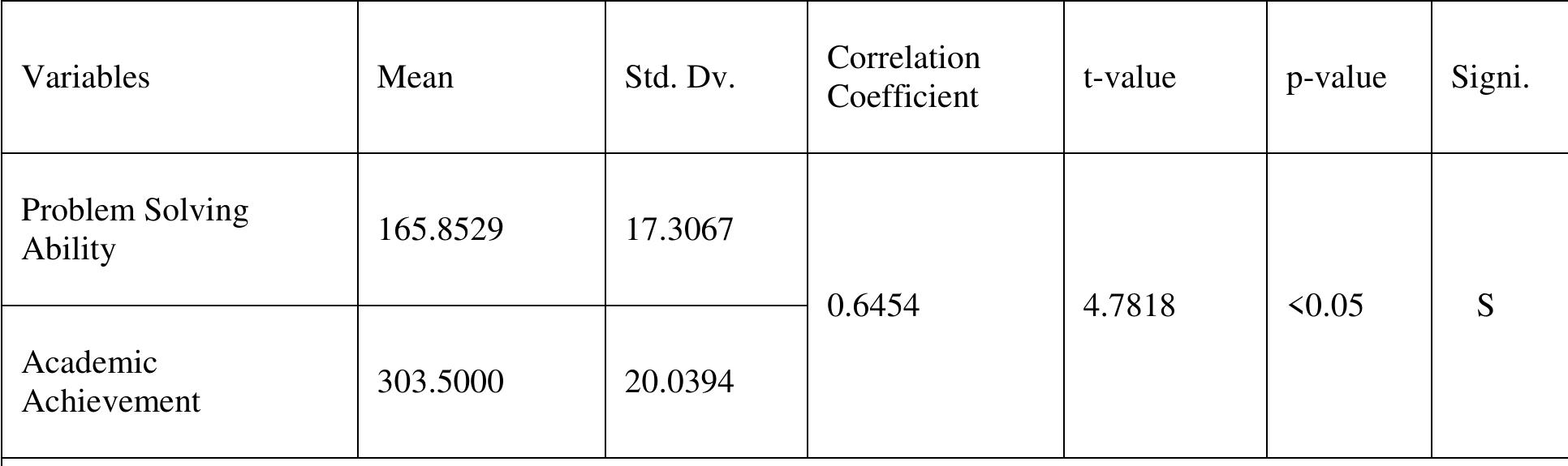 (PDF) A Study of Relationship between Problem Solving Ability and ...