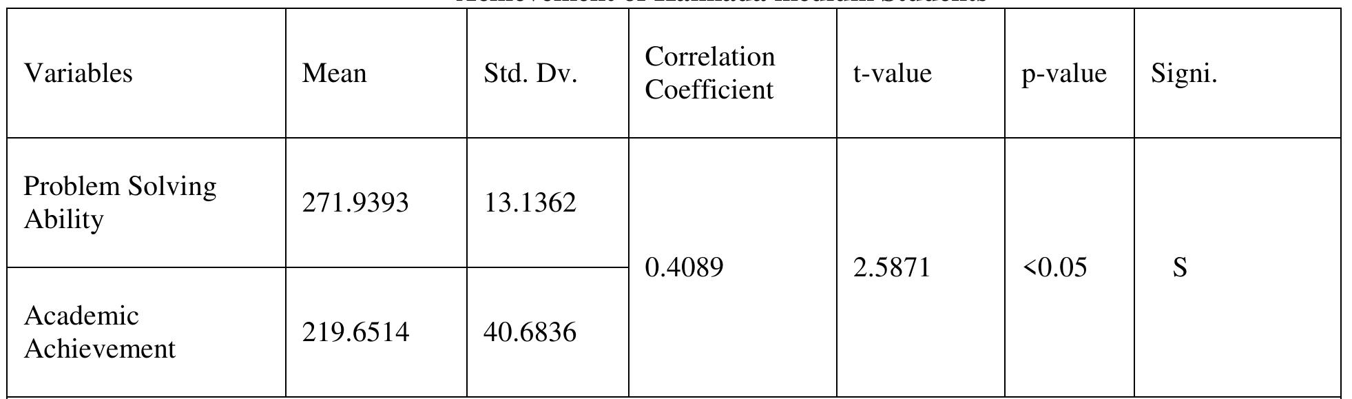 (PDF) A Study of Relationship between Problem Solving Ability and ...