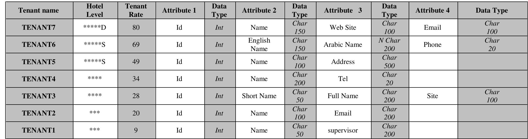 (PDF) A Hybrid Multi-Tenant Database Schema for Multi-Level Quality of ...