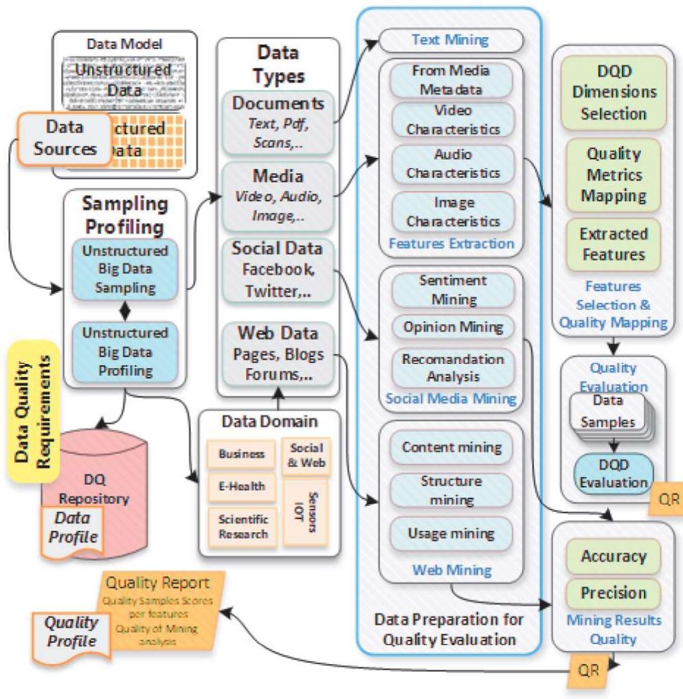 (PDF) Big Data Quality Assessment Model for Unstructured Data