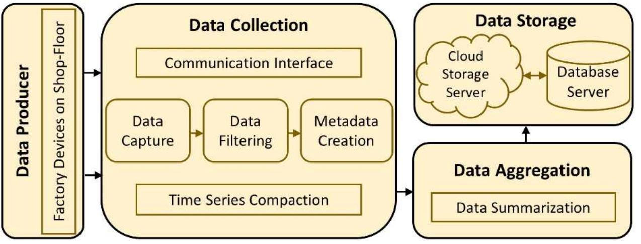 (PDF) Framework of an IoT-based Industrial Data Management for Smart ...