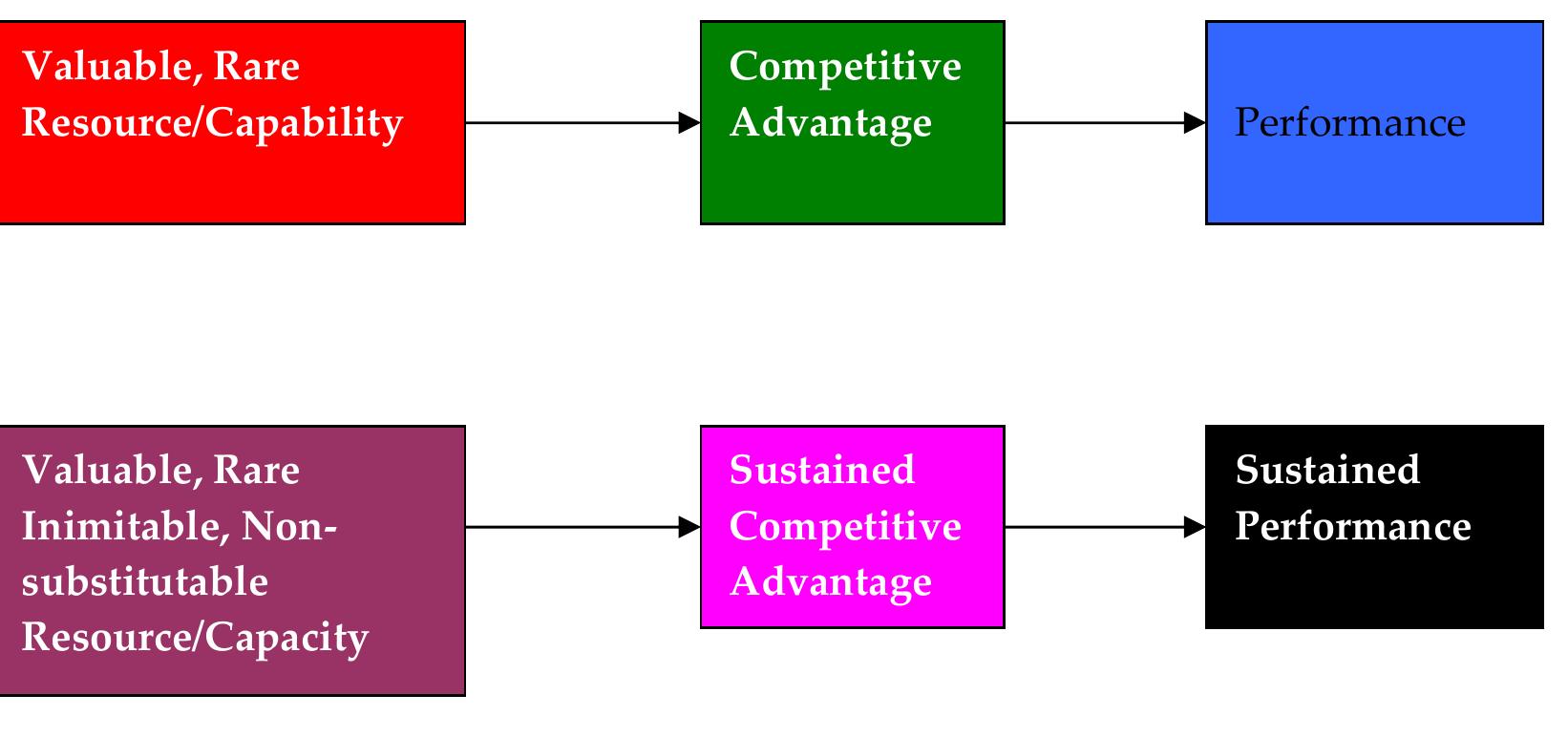 Figure 3 - from Theory on Strategic Management
