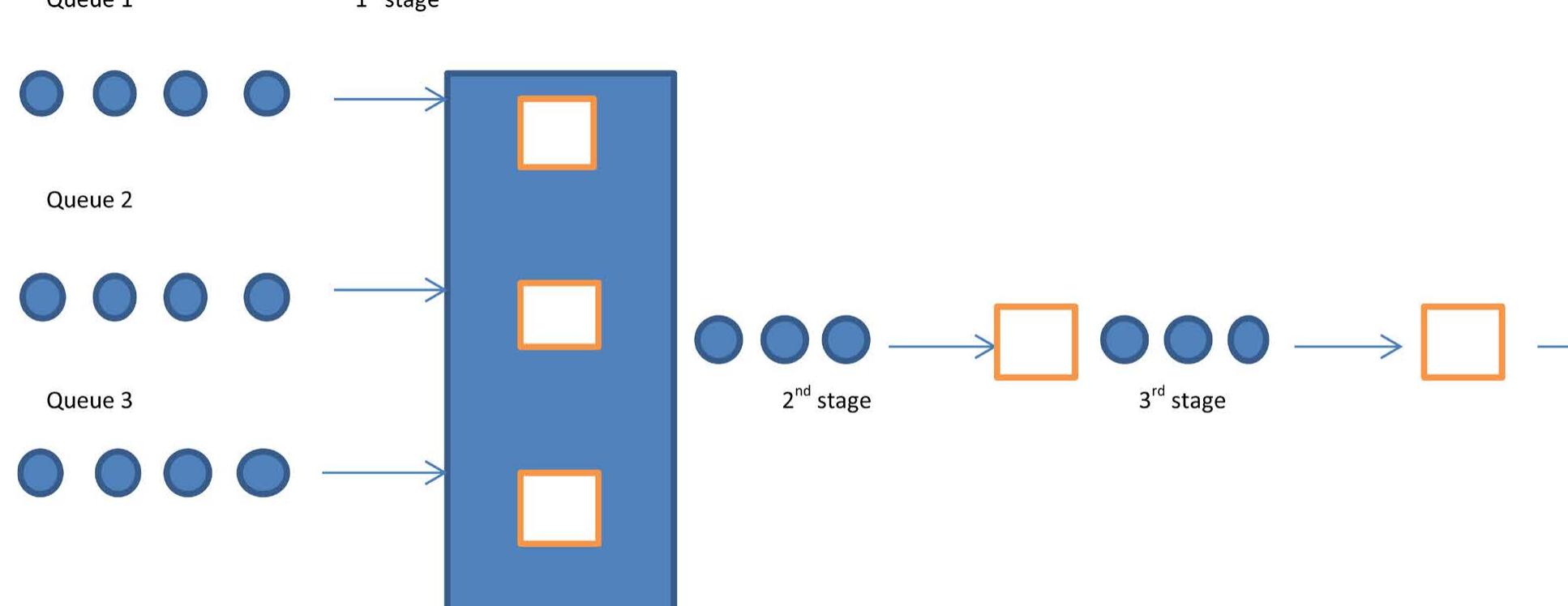 (PDF) A Multi-Stage Queue Approach to Solving Customer Congestion ...