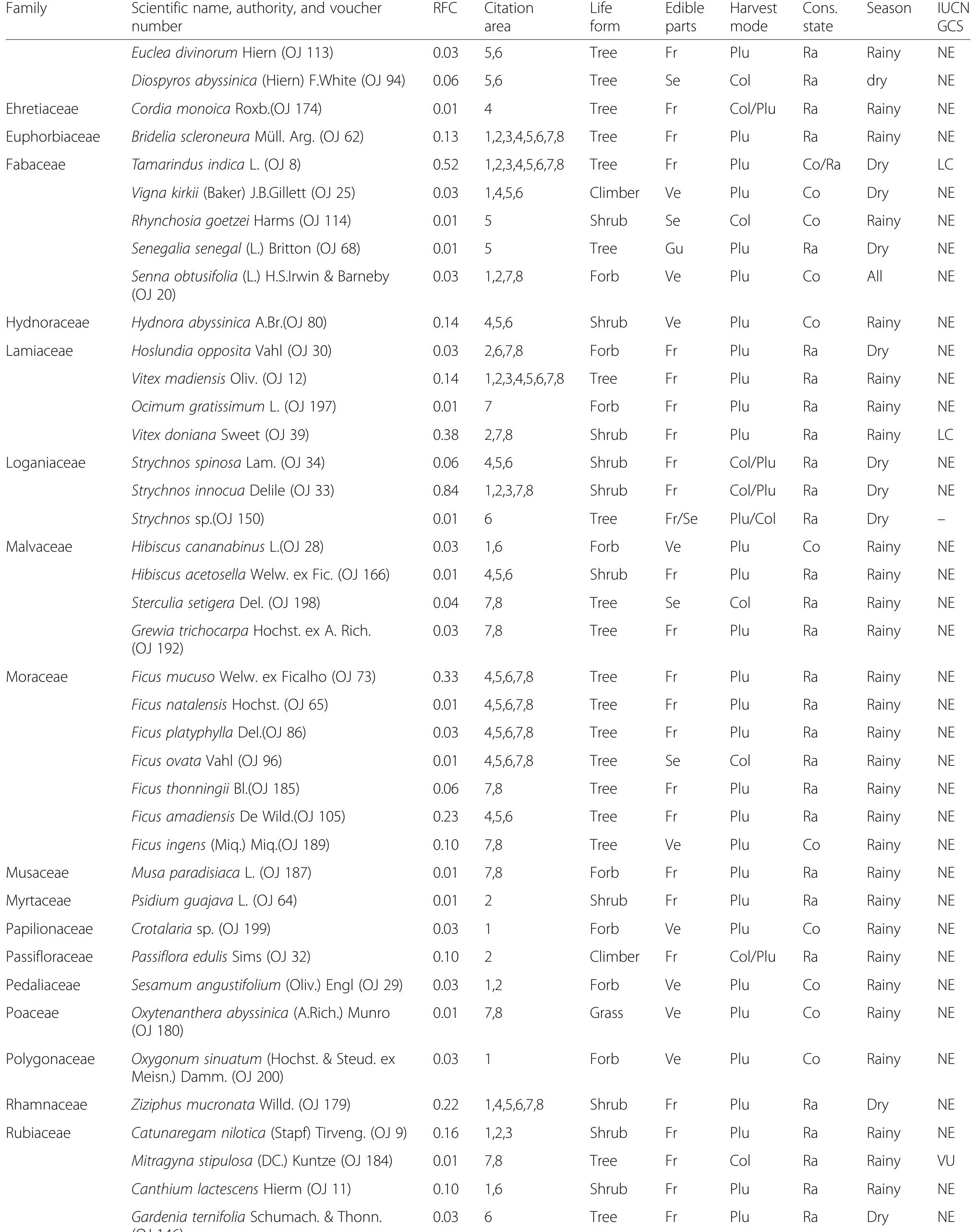 (PDF) Wild edible plants used by communities in and around selected ...