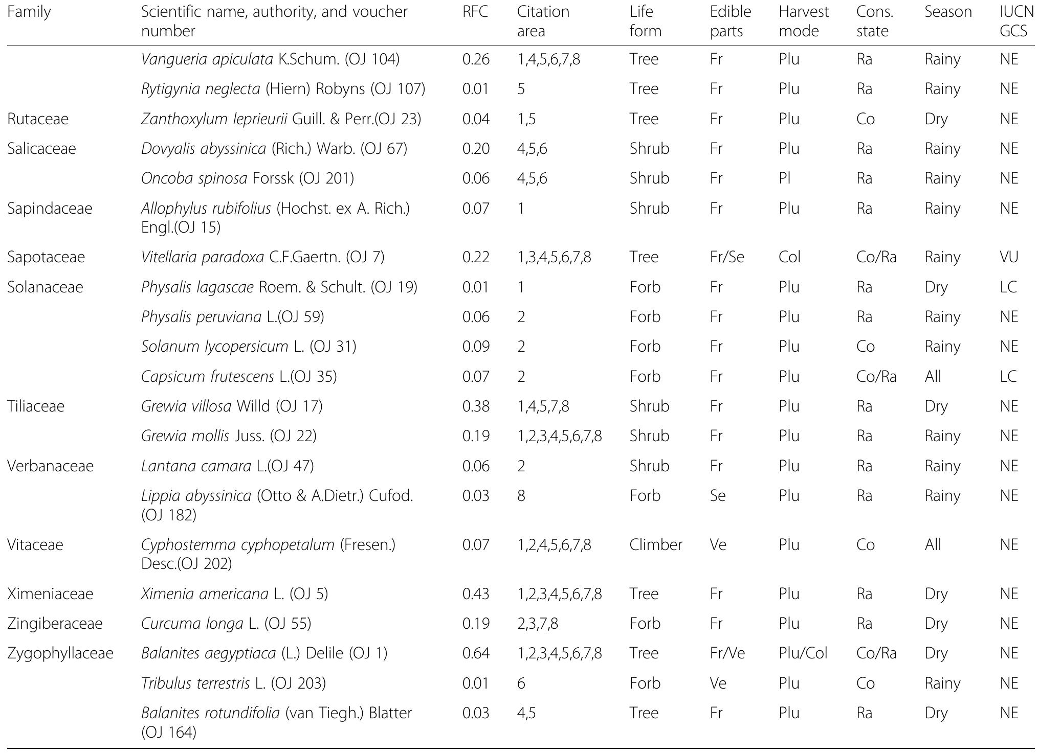 (PDF) Wild edible plants used by communities in and around selected ...