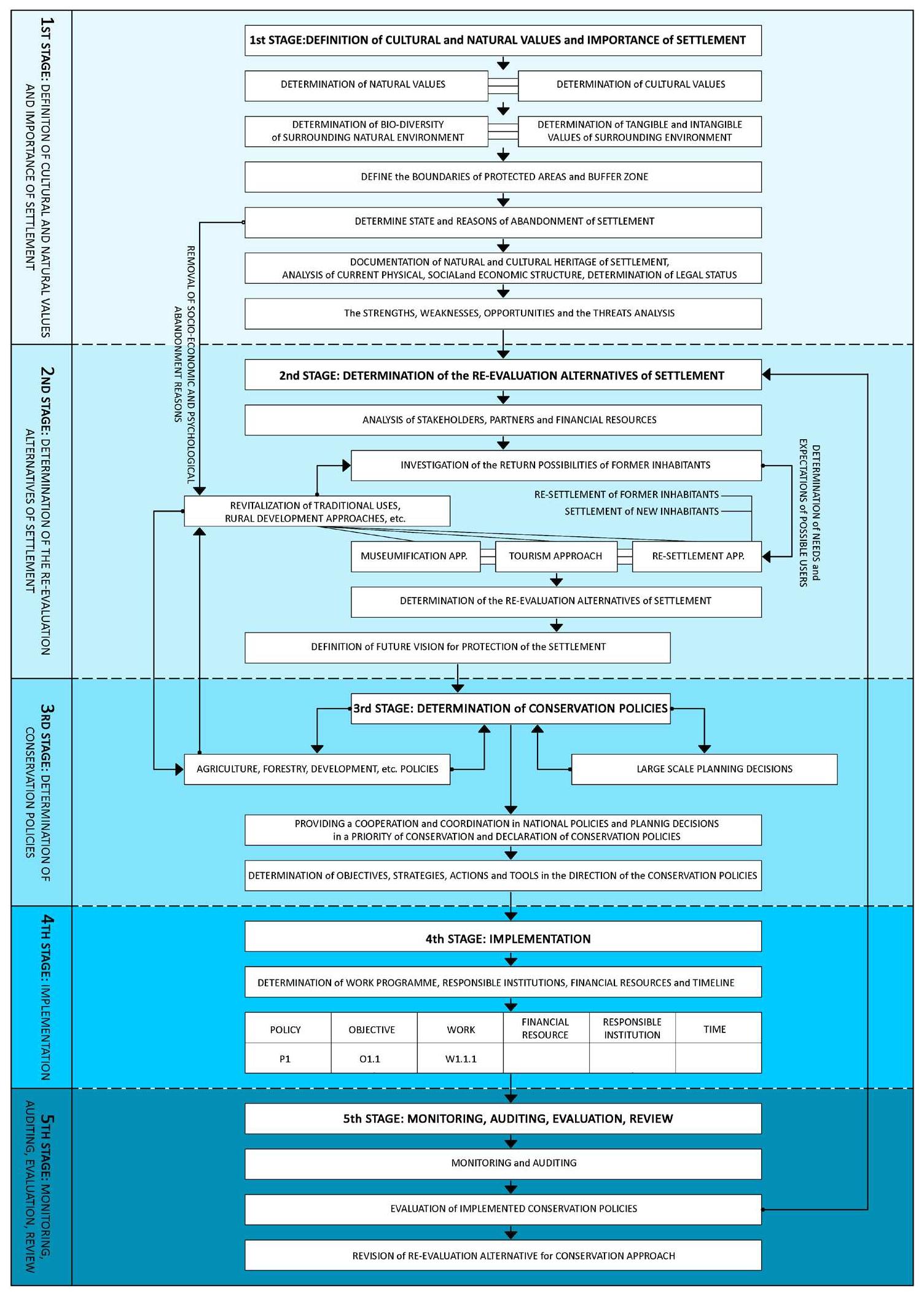 Figure 10. Stages of proposed conservation approach for abandoned rural settlements. 