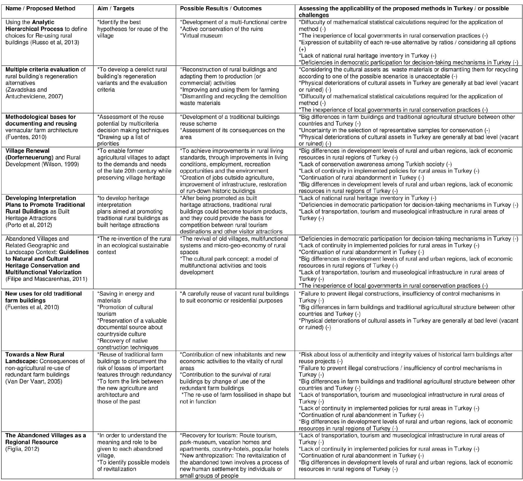 Table 2. Comparison of international approaches and assessment of applicability of those approaches in Turkey.  and (v)“Monitoring, evaluation and update” (Figure 10). In this regard, de- termining cultural and natural values of abandoned rural settlements consti- tutes the first step of the conservation approach in response to the question of why these settlements should be preserved.  ble 2). Aspects of these approaches pertinent to Turkey’s own conditions have been taken into account and in- corporated into the creation process of a conservation model. In the creation process of conservation model, crite- ria such as suitability to the rural her- itage conservation principles, fitting the conditions in Turkey, being easy to apply and understandable, not recom- mending only one option (proposing different alternatives) for re-evaluation have been taken into consideration. As a result of all the research, analysis and evaluations contained in this paper, the proposed conservation model is based on five main parts, namely, (i)“Defini- tion of cultural and natural values and importance of the settlement’, (ii)“De- termination of the re-evaluation alter- natives’, (iii)“Determination of conser- vation policies’, (iv)“Implementation”  