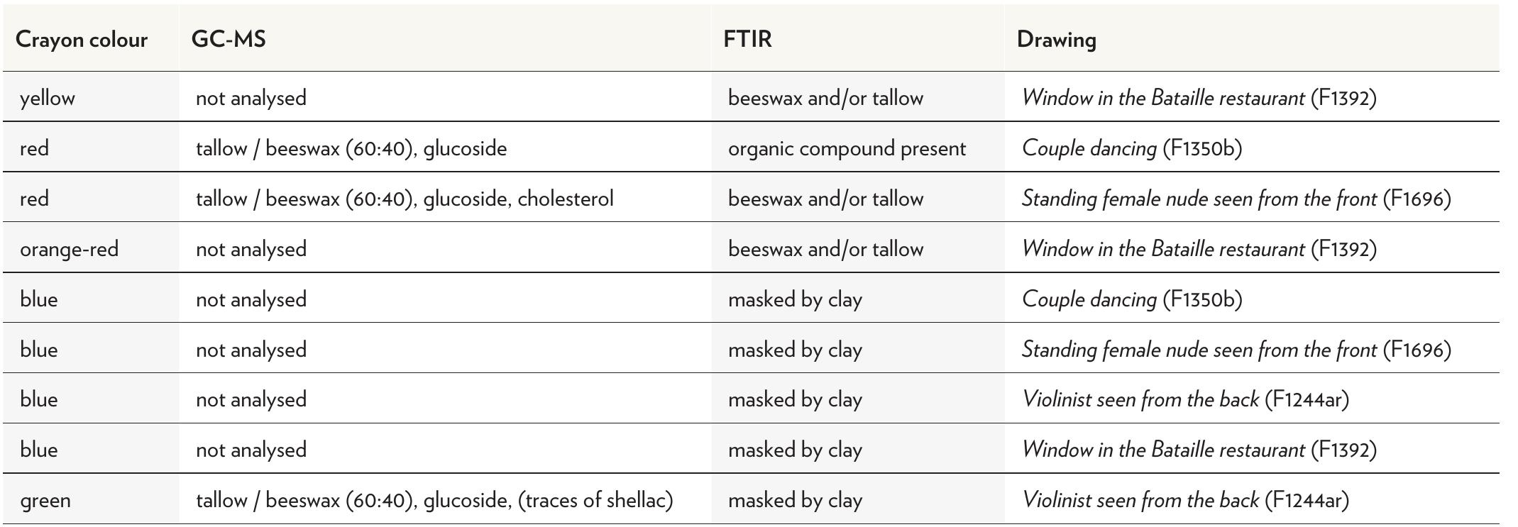Binding media identified by gc-ms and ftir analysis. table 6