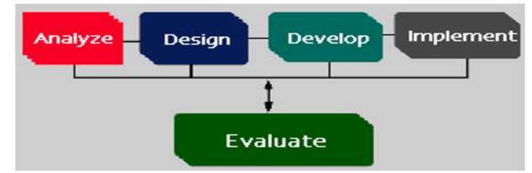 Figure 2 - from Instructional design enabled Agile Method