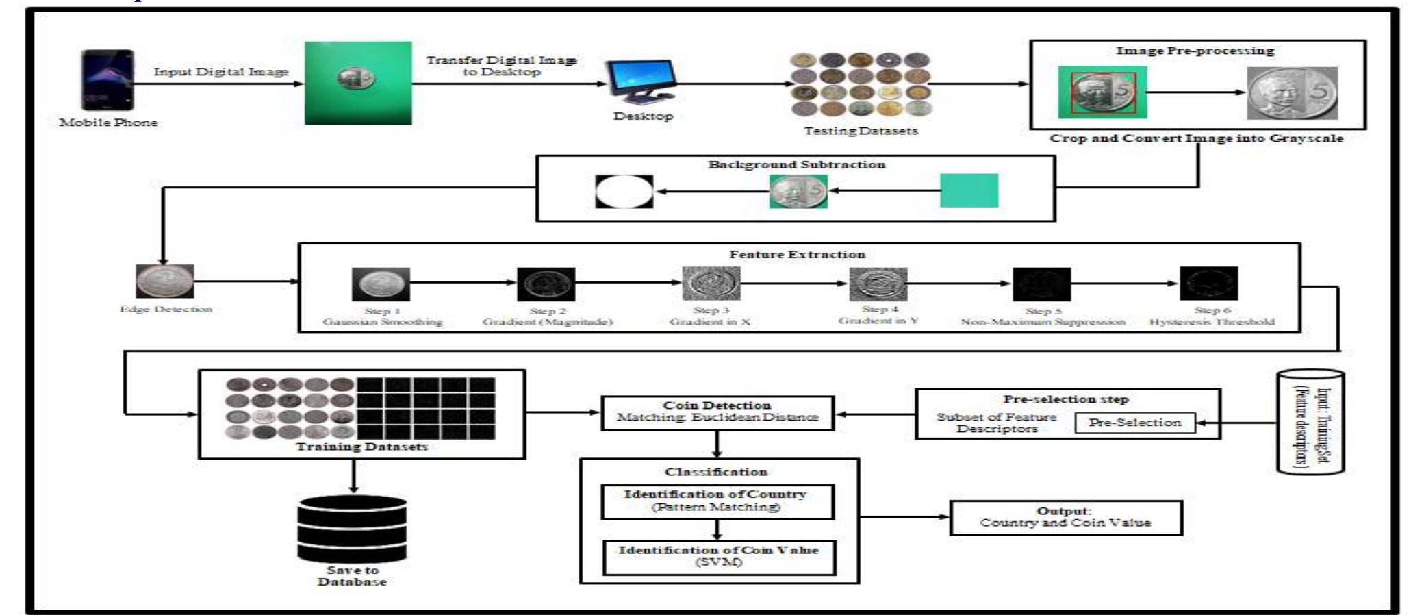 (PDF) Coin Detection and Classification Model Using Canny Edge Algorithm