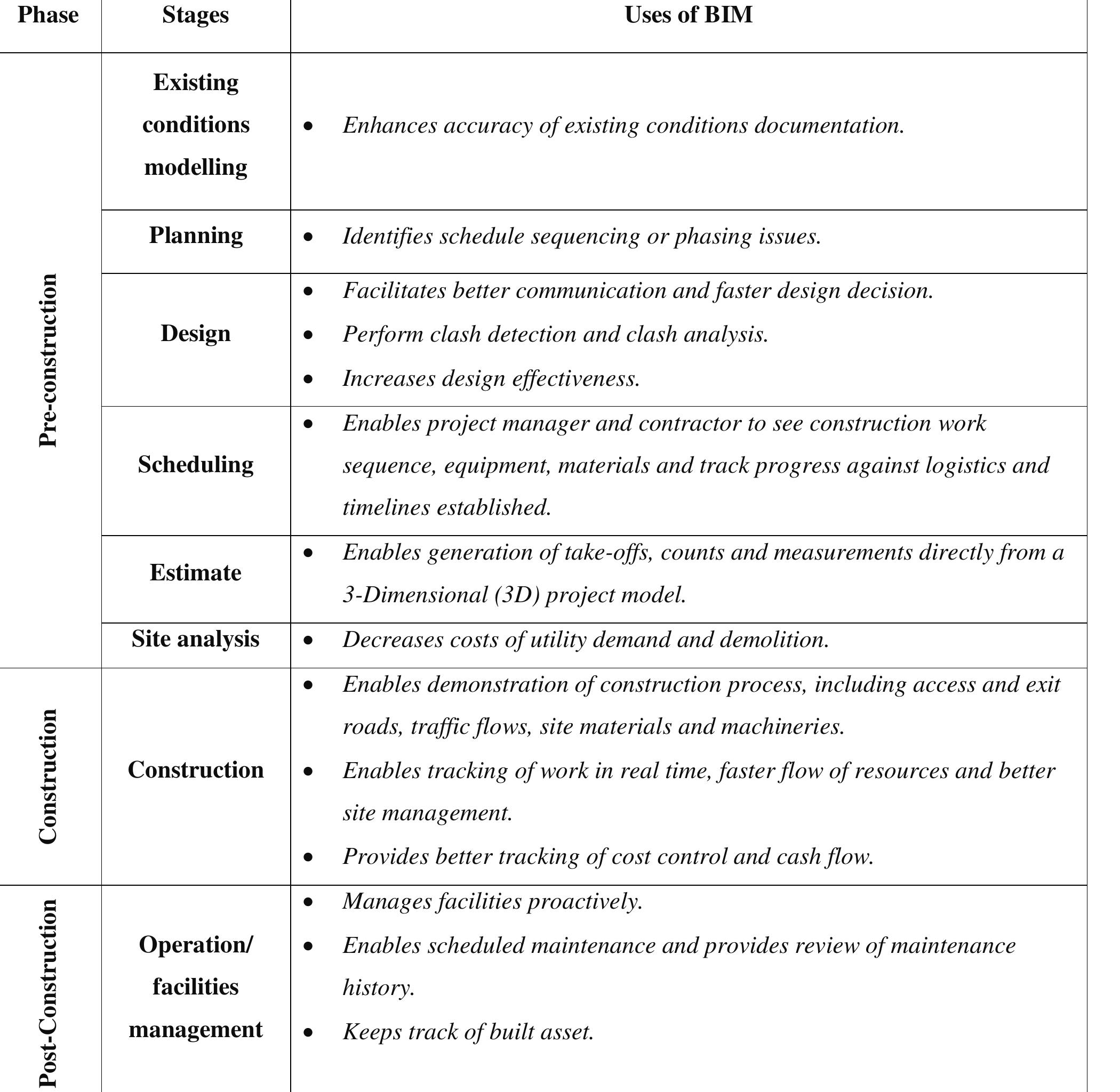 - phases of construction and uses of bim organizing