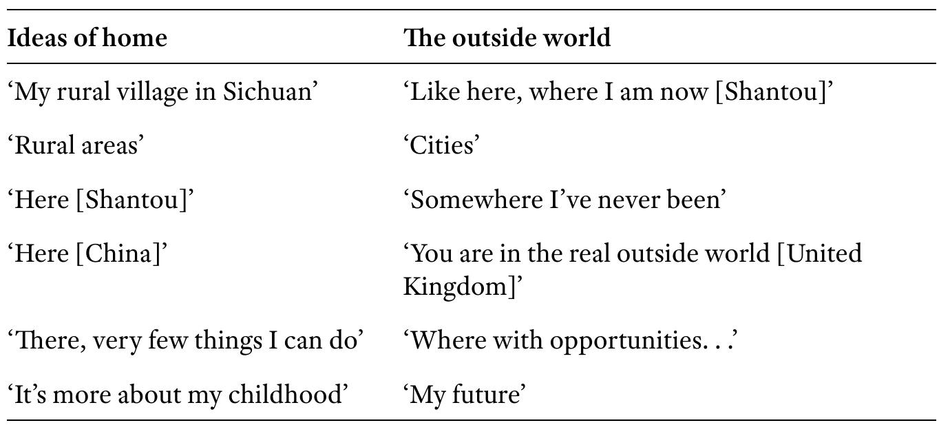 TABLE 2.1. Xiao Bin’s interpretations of home and the outside world 