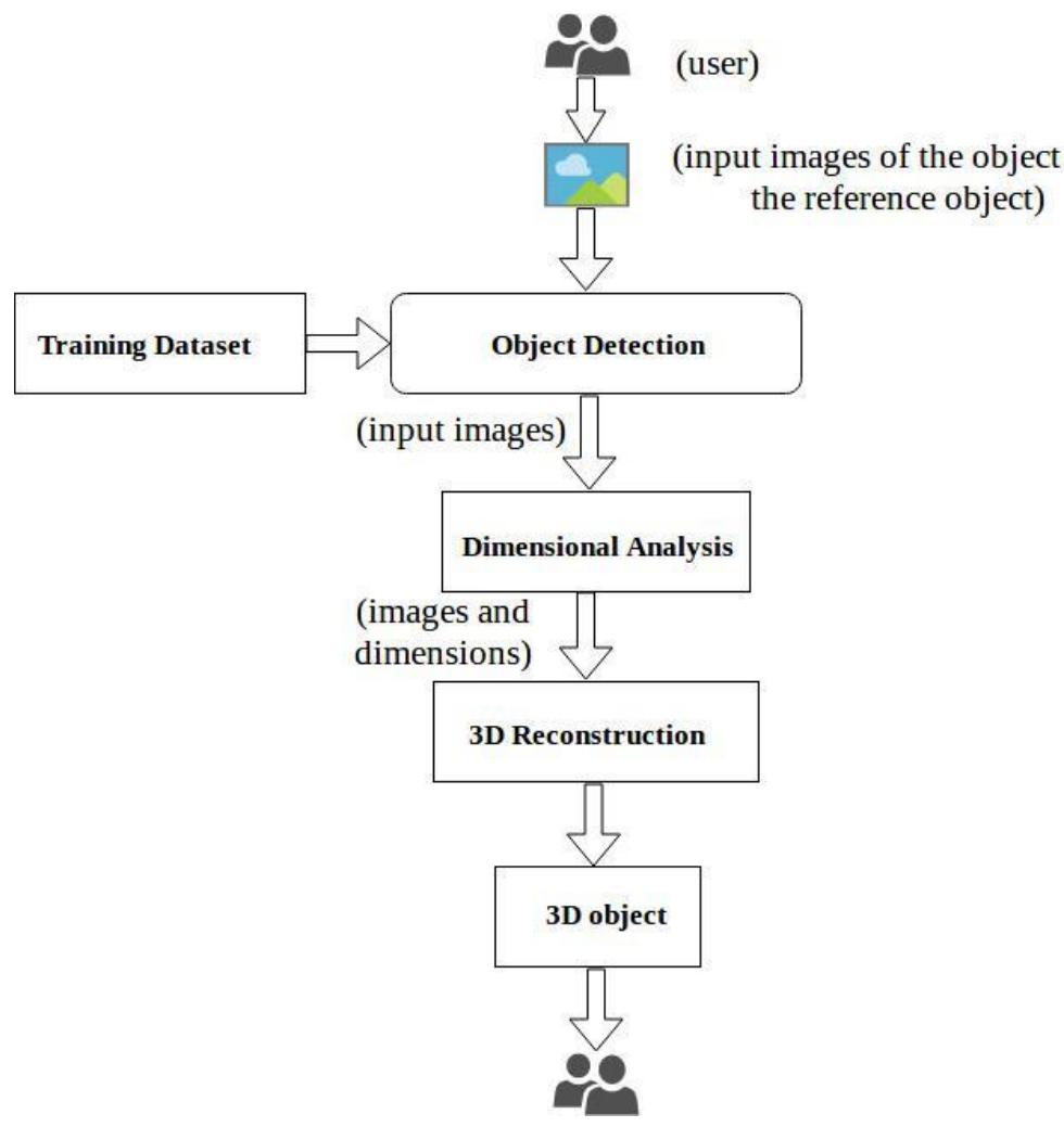 (PDF) 3D reconstruction of regular objects from multiple 2D images ...