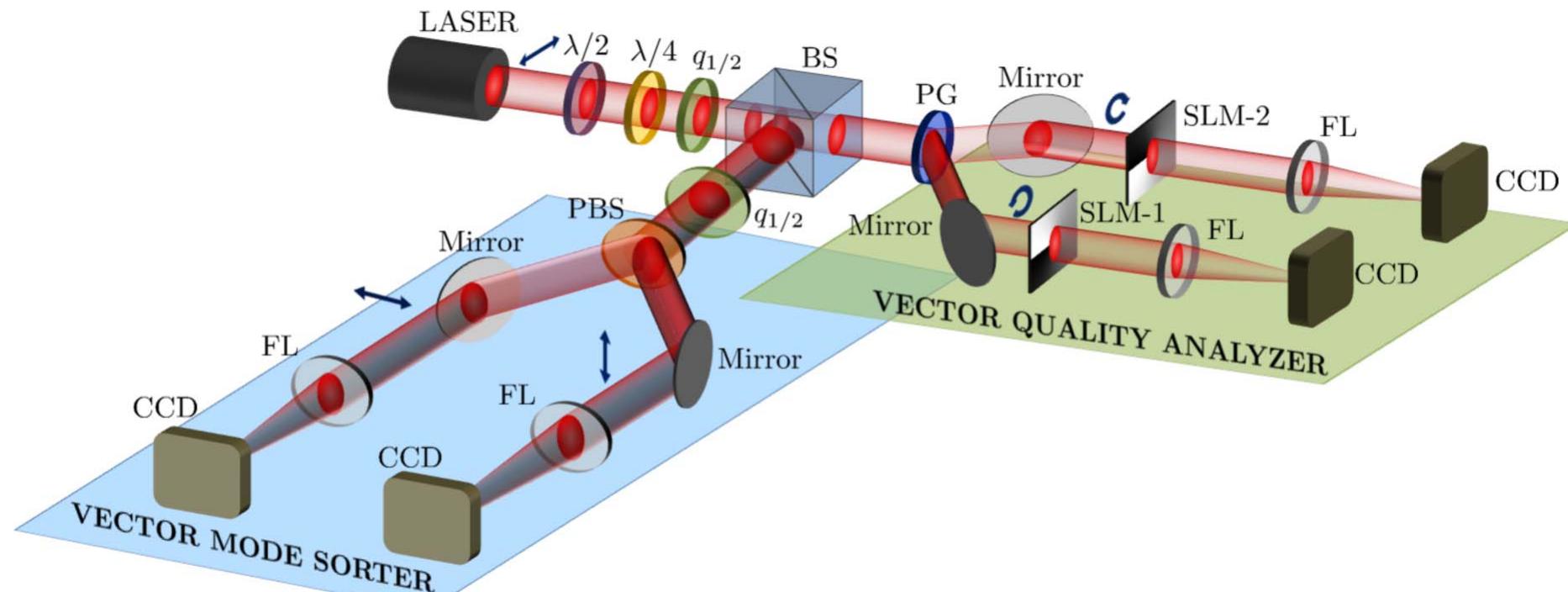 Figure 1 - from Beam quality measure for vector beams