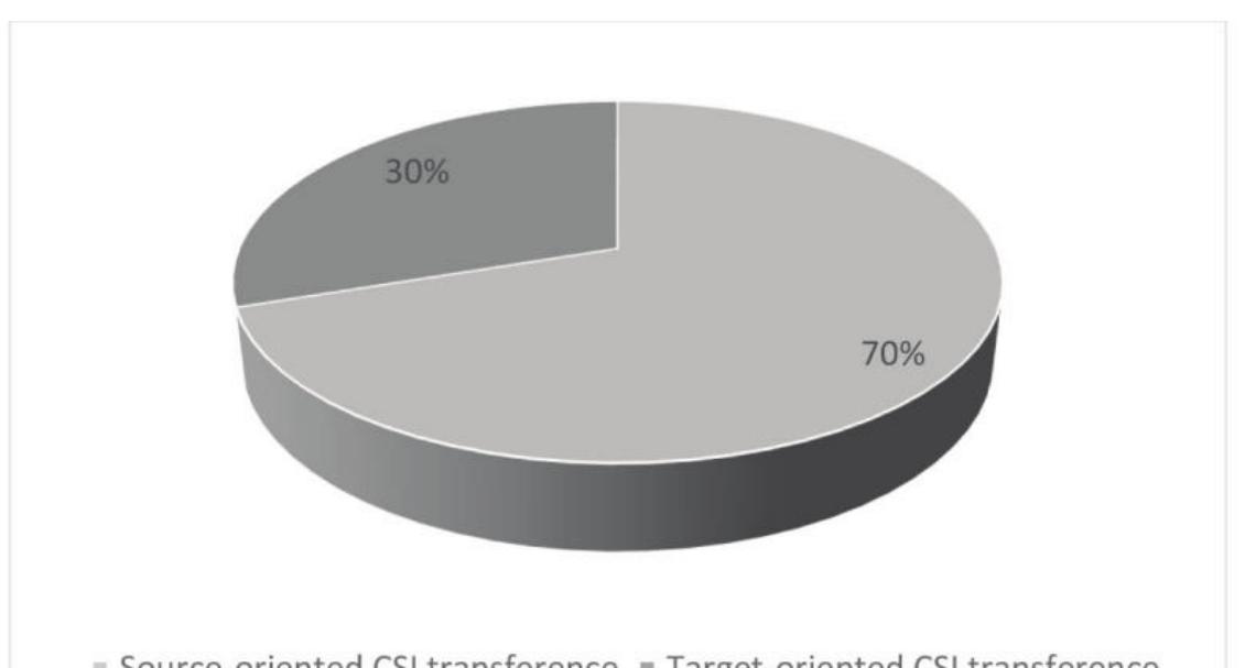 All the CSI renderings were analyzed in terms of their source or target culture orientation. The majority of rendered CSIs (70%) were transferred as source oriented culture specific items (see Fig. 1). Because the transfer of CSIs is performed via subtitles, the choice of transferred CSI strategies might be possibly affected by the limited number of symbols available; therefore, source language orientation is retained, as such rendering requires less text. 