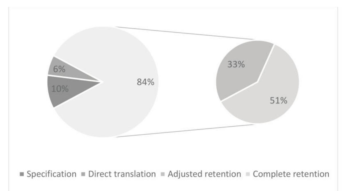 Target language oriented strategies found in rendered CSIs were substitution (55%) and generalization (41%), followed by omission (4%) (Fig. 3). Generalization was produced either as a superordinate term or paraphrase, e.g. tartes — pyragéliai, barramundi — Zuvis, résti — paplotélis, etc. All the examples illustrate that source culture specific items were rendered to the target text more generally, which may be considered as more effective than, for example, complete retention. Substitution involves removing or replacing the source text with something else that is more recognizable within the target culture, e.g. mushroom wontons — gryby koldiinai, toffee — irisas, etc. 