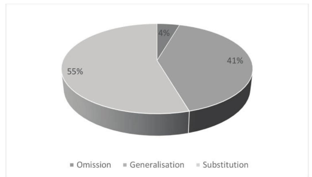 In summary of the data analyzed, retention was the most common strategy used to render culture specific items in the subtitling of a reality show from English to Lithuanian. Our findings correspond with Ramiere’s, who also argues that the taxonomies of translation strategies cannot fully represent the pragmatic issues related to cultural transfers in audiovisual translation (2006). Translation of CSIs to Lithuanian also poses a challenge, which is further  complicated by the fact that audiovisual translation is a comparatively new mode of translation in Lithuania and has not been researched extensively so far. 