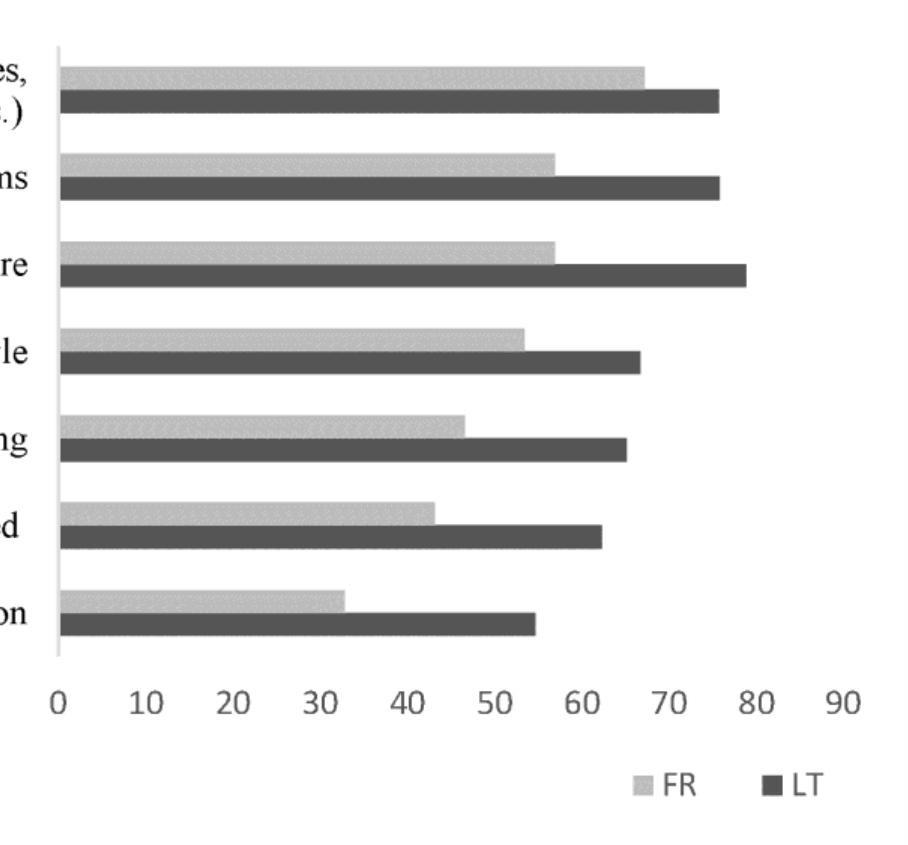 Statistically significant differences were observed between French and Lithuanian respondents’ preferences for error correction in all types of feedback except for comments on the writing style and comments on the ideas expressed. Students’ preferences for indication of errors in grammar (t=2.625; p=0.010), errors in the choice of lexical items (t=2.718, p=0.008) and comments on the structure (t=3.031; p=0.003) were statistically significantly different between the two groups.  Figure 3 shows the respondents’ preferences for written corrective feedback. The respondents of both groups were in favour of indirect feedback with a clue, ie. they preferred their language instructors to show where the error was and give a clue how to correct it (56.1% Lithuanian and 50% French). Direct corrective feedback was preferred by 37.9% of the Lithuanian respondents and 36.2% of the French students. Indirect corrective feedback was favoured only by 6% of the Lithuanian respondents and 13.8% of the French students. Indirect corrective 