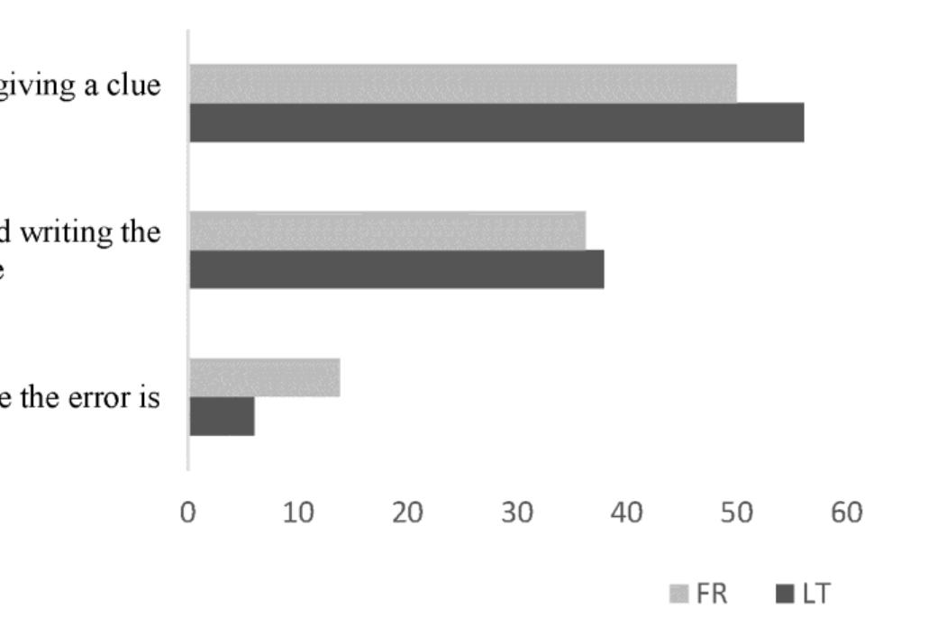 Figure 3. Respondents’ preferences for written corrective feedback.  The respondents were also asked what they wanted their language instructor do in case there were too many errors in their writing (Figure 4). The mc favoured type of error marking in both groups was correction of all, major ar minor, errors (42.4% Lithuanian and 37.9% French). The statement Correct all errc the language instructor considers major but not the minor ones (24.2% Lithuanian a1 27.6% French) was also frequently chosen. Other options were chosen rarel Correct most but not necessarily all of the major errors (13.6% Lithuanian and 12.1 French); Correct only errors that might interfere with expression of ideas (4.5 Lithuanian and 13.8% French); Correct all repeated errors, major and minor (3 Lithuanian and 8.6% French); and Correct only a few of the major errors (3 Lithuanian). A small number of the Lithuanian respondents (7.6%) also indicate other possibilities of error marking, e.g. specification of the main errors, ju mentioning the minor ones, or asking to rewrite the text having received langua: instructor’s advice.  Jolita Horbacauskiene & Ramune Kasperaviciene: Learners’ preferences towards corrective feedback writing assignments in tertiary education 