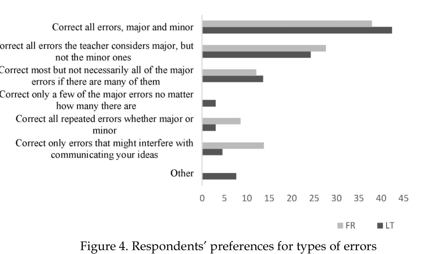 Jolita Horbacauskiene & Ramune Kasperaviciene: Learners’ preferences towards corrective feedback i writing assignments in tertiary education  The Lithuanian and French respondents were asked how attentively they looked at language instructors’ comments or corrections in their written texts (Figure 5). The respondents in both groups agreed that they read every comment attentively (51.5% Lithuanian and 50% French) and looked at some comments more carefully than at others (37.9% Lithuanian and 43.1% French). The numbers of the respondents who chose to pay attention to comments on the ideas expressed in their written texts were lowest (10.6% Lithuanian and 6.9% French). 