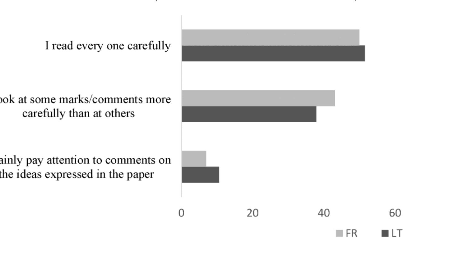Figure 5. Respondents’ engagement with corrective feedback provided by a language instructor. 