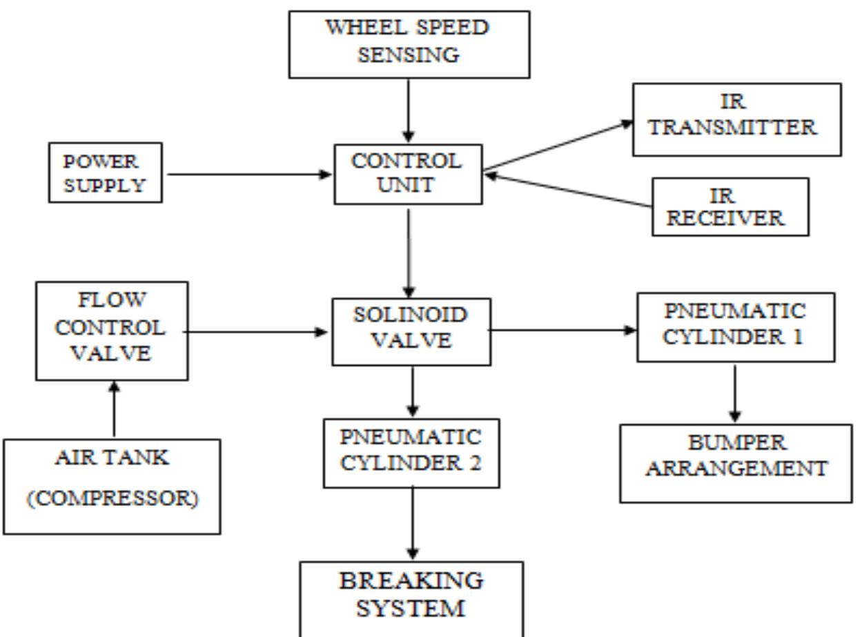 (PDF) DESIGN AND DEVELOPMENT OF AUTOMATED ACCIDENT PREVENT SYSTEM.