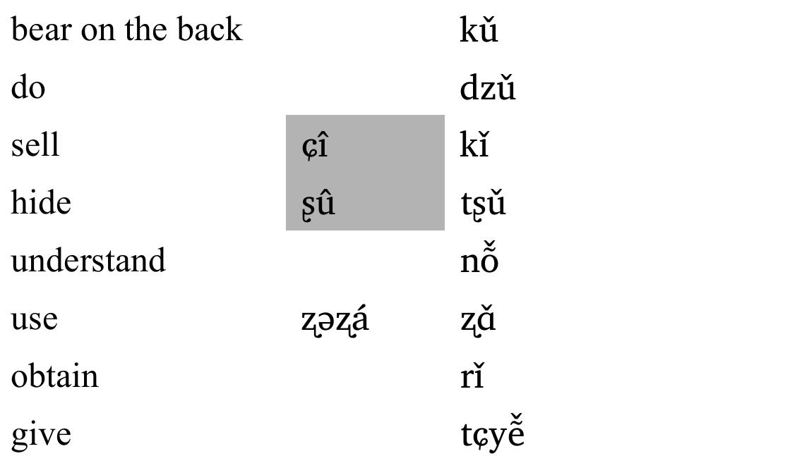 These puzzling exceptions can be accounted for by supposing a process of analogical
leveling at the expense of the alternating verbs: alternating verbs, which are much less numerous than
either rising tone or falling tone verbs, tend to become falling tone verbs (or in one case, a rising tone
verb) by generalizing the surface tone found on the prefixed verbal forms. In this hypothesis,
whenever a verb has tonal alternation in any Pumi dialect, regardless of the fact that other dialects
may have falling tone in the corresponding etymon, the verb in question ought to be reconstructed in
proto-Pumi as belonging to the fourth tonal category, that is alternating verbs.
