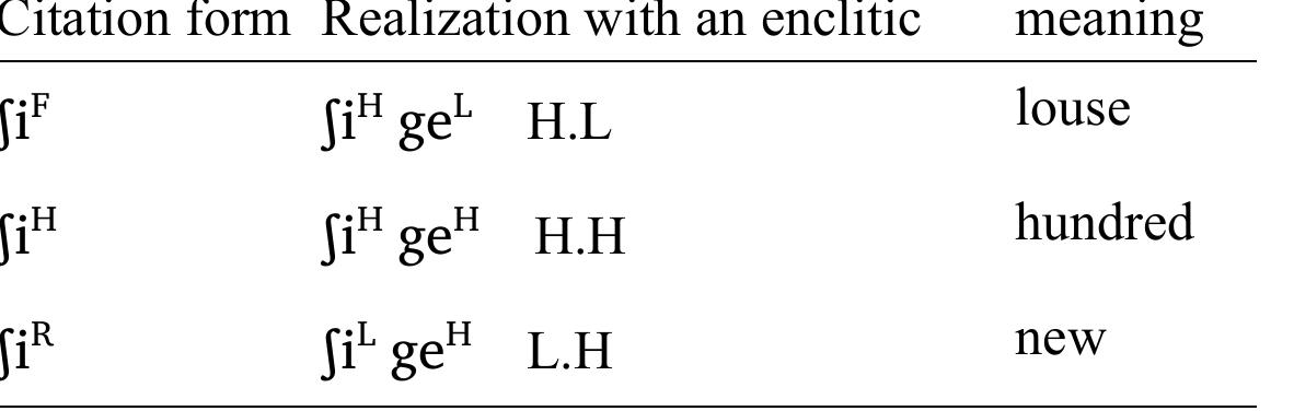 The fact that the same tonal categories are realized as contour tones in citation form but appear as
series of High and Low when a clitic is attached shows that an analysis in terms of syllable tone is
not tenable for Pumi dialects, and that all contour tones of this language must be analyzed as
combinations of high and low tones.
 Table 1: Analysis of Pumi tones in monosyllables according to Ding (2006: 13)

