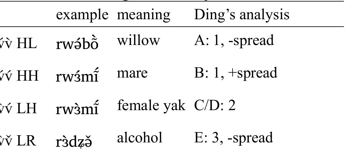 Table 6 : Tonal categories on disyllables in Shuiluo Pumi.

 We find here the same four surface categories presented by Ding (C and D can only be distinguished
if a subsequent syllable is added). For trisyllables and quadrisyllables, there are not enough words in
my lexicon to provide a comprehensive account of the possible surface forms. Contour tonal patterns
are restricted to the last syllable of a phonological word, following a general cross-linguistic
