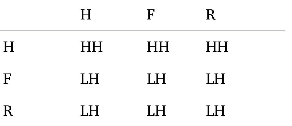 Table 8 : Regular tonal change in composition.

 Jnly two patterns are found: high-high and low-high. The tonal pattern of the disyllable only
lepends on the first syllable. A similar, though not identical rule is found in the neighboring Shixin;
anguage (Chirkova and Michaud 2009:549). However, this productive rule has a few exceptions
uch as bip3 'sand' from bi 'sand' and p3 'flour, powder' (the expected form would be *bip3).’ Thess
xceptions are best considered as older compounds, to which the regular rule is not applicable. Th«
omposition rules presented above do not only apply to compound nouns, but sometimes also tc
bject+verb compounds, though the exact environment where these occur still deserves furthe:
esearch.

