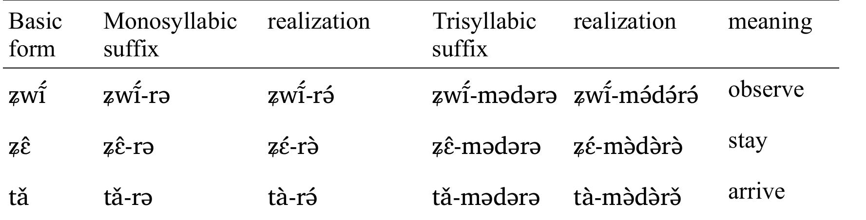 Table 9 ; Tonal spreading with monosyllabic verbs.

 The tonal spreading patterns of the first two tonal categories are straightforward. They can be
represented in the following way:
