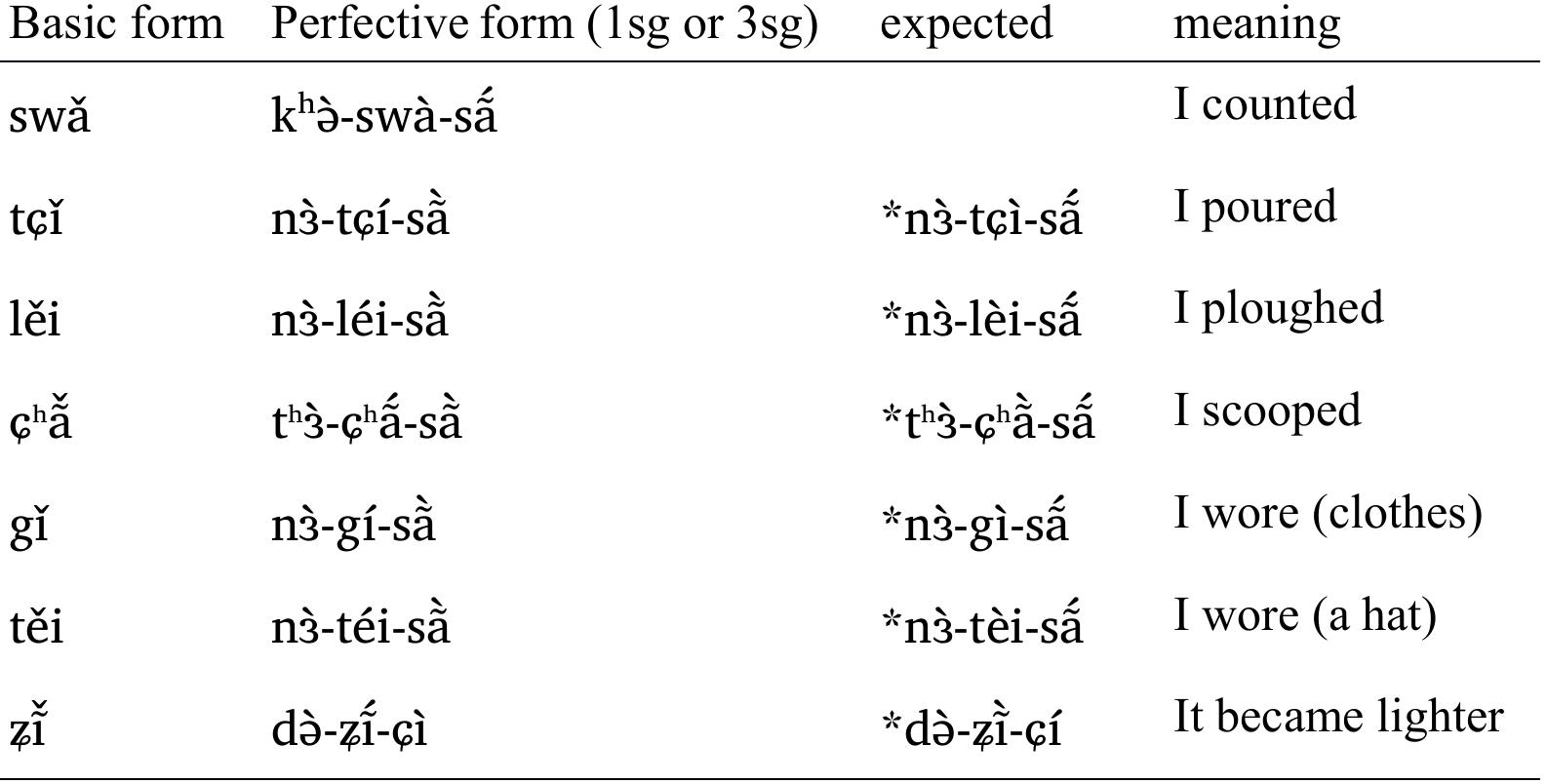 Table 13 : Examples of alternating rising tone verbs.

 The resulting perfective forms with LHL tone pattern look like perfective forms of falling tone verbs.
Unlike the alternations observed with the prefix t3-, which can be explained as cases of assimilation,
there is no evidence that the tone change observed here is caused by the directional prefixes. Some
disyllabic verbs with low-rising tone pattern, such as kdtséi 'small', also present this alternation: the

perfective form of this stative verb is realized as n3-kdtséi-gi 'it became small’.
 perfective form of this stative verb is realized as n3-kdtséi-¢i 'it became small’.
 5.1 Rising tone monosyllabic verbs
