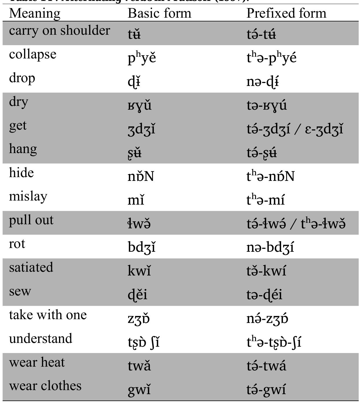 Matisoff (1997:209-10) only briefly comments on this phenomenon: "In what appears to be the
majority of cases, a verb under the low tone acquires the high tone after a directional prefix in
Dayang [Pumi]". In the light of the Shuiluo Pumi data, it seems that Matisoff's examples actually
conflate two distinct phenomena: the systematic high-tone assimilation of the ‘up' prefix t3- on the
one hand (these cases have been shaded in grey in the table) and the genuine tonal alternation
occurring with all other directional prefixes (only seven examples in all).

Fu (1998:88-9) notices 2] verbs in her cornus which undergo tone change when a directional

