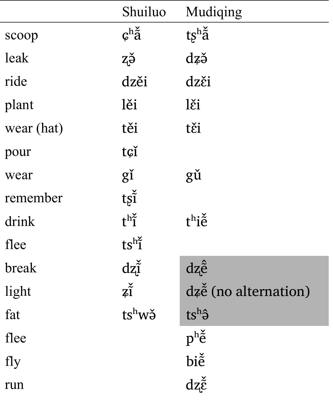 Table 16 : Alternating verbs in Shuiluo and Mudiging Pumi.

