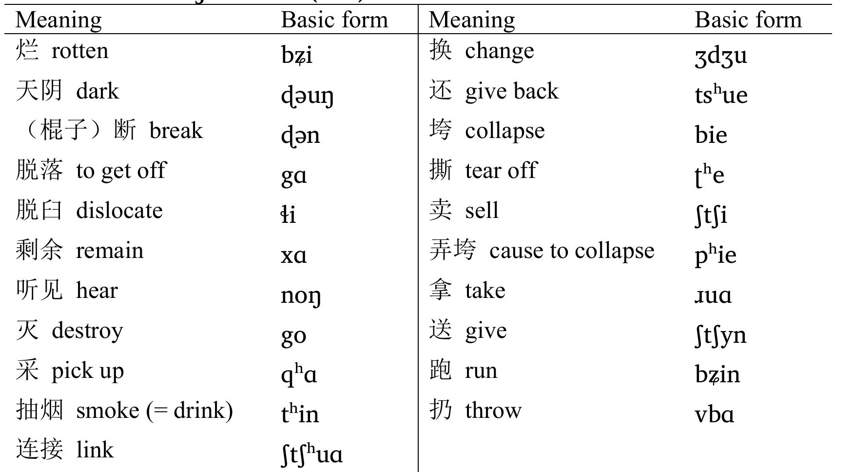 Several etyma are found in both Matisoffs and Fu’s lists: "rot" and "collapse", but since their
fieldwork research was based on entirely different wordlists, relatively few comparable etyma are
found. By contrast, I collected vocabulary on Shuiluo and Mudiqing Pumi using the same basic list,
and as a result find many common etyma between these two varieties, allowing a better evaluation of
how stable the tonal alternation is across Pumi dialects. In my data, I find the following list of
examples belonging to the fourth category:
