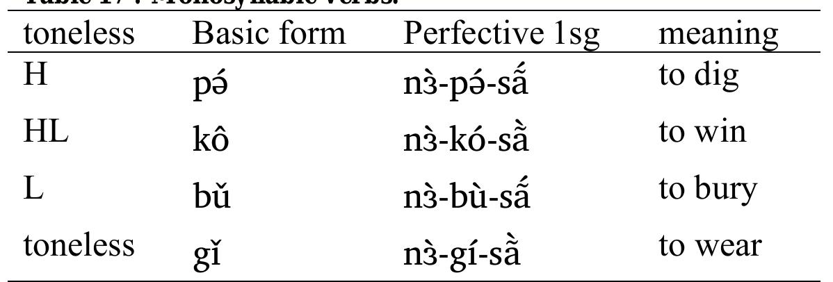 For disyllabic verb stems, we find five tonal categories:
Table 18 : Disyllabic verbs.
