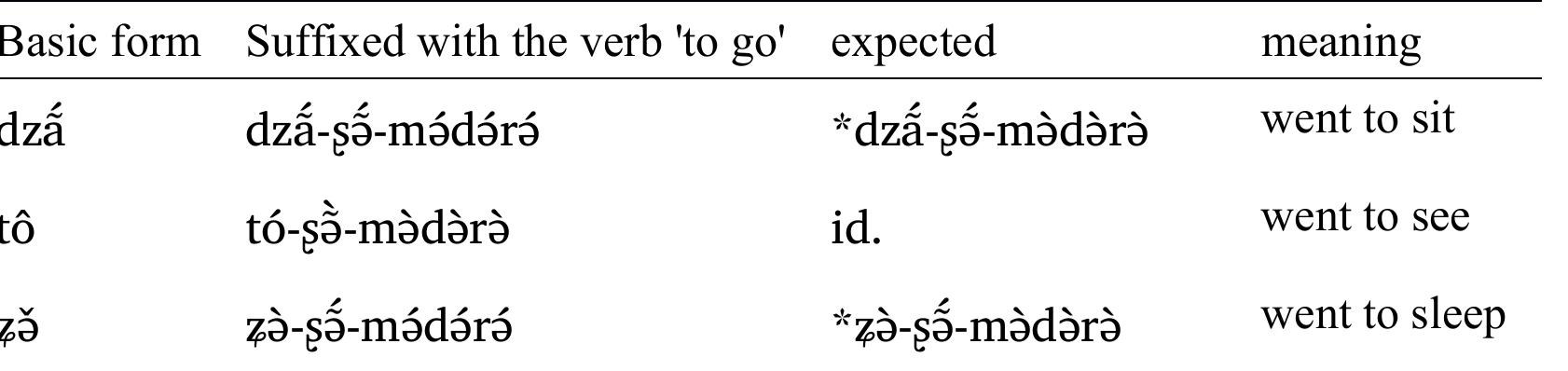 Table 19 : Tonal alternations with the verb “to go”.

 When the basic verb is high tone, the tone of sa is assimilated, and the high tone propagates again
 No direct evidence of a toneless category has been found in either monosyllabic or disyllabic nouns,
which seem to lack this kind of tonal alternation at least in Shuiluo Pumi, but traces of it could
potentially be found in seemingly irregular nominal compounds (such as those mentioned in section
2). No definite historical explanation for this phenomenon can be given until the issue of Pumi
tonogenesis has been properly addressed. This topic lies beyond the scope of this paper, as it would
require a systematic comparison with other Qiangic languages.
