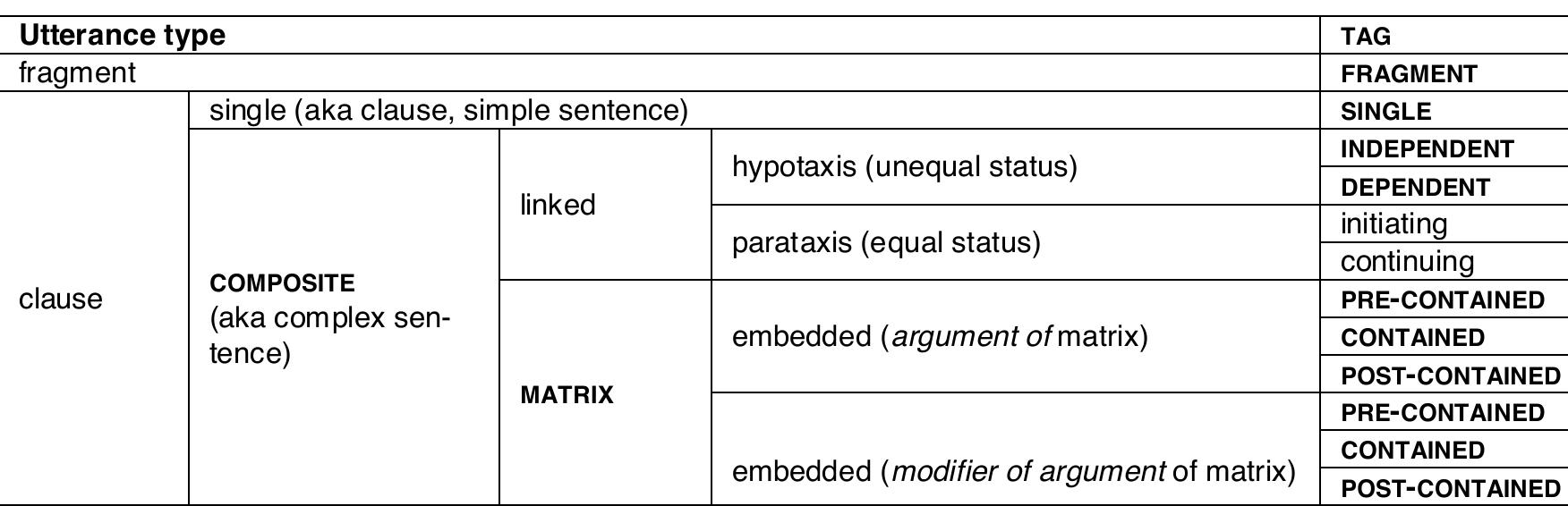 PDF) Clause constituents, arguments and the question of grammatical  relations in Auslan (Australian Sign Language): a corpus-based study