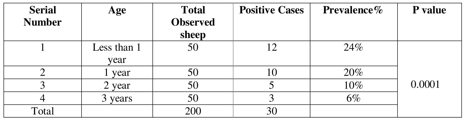 3: prevalence of mange mites according to age 200 sheep were