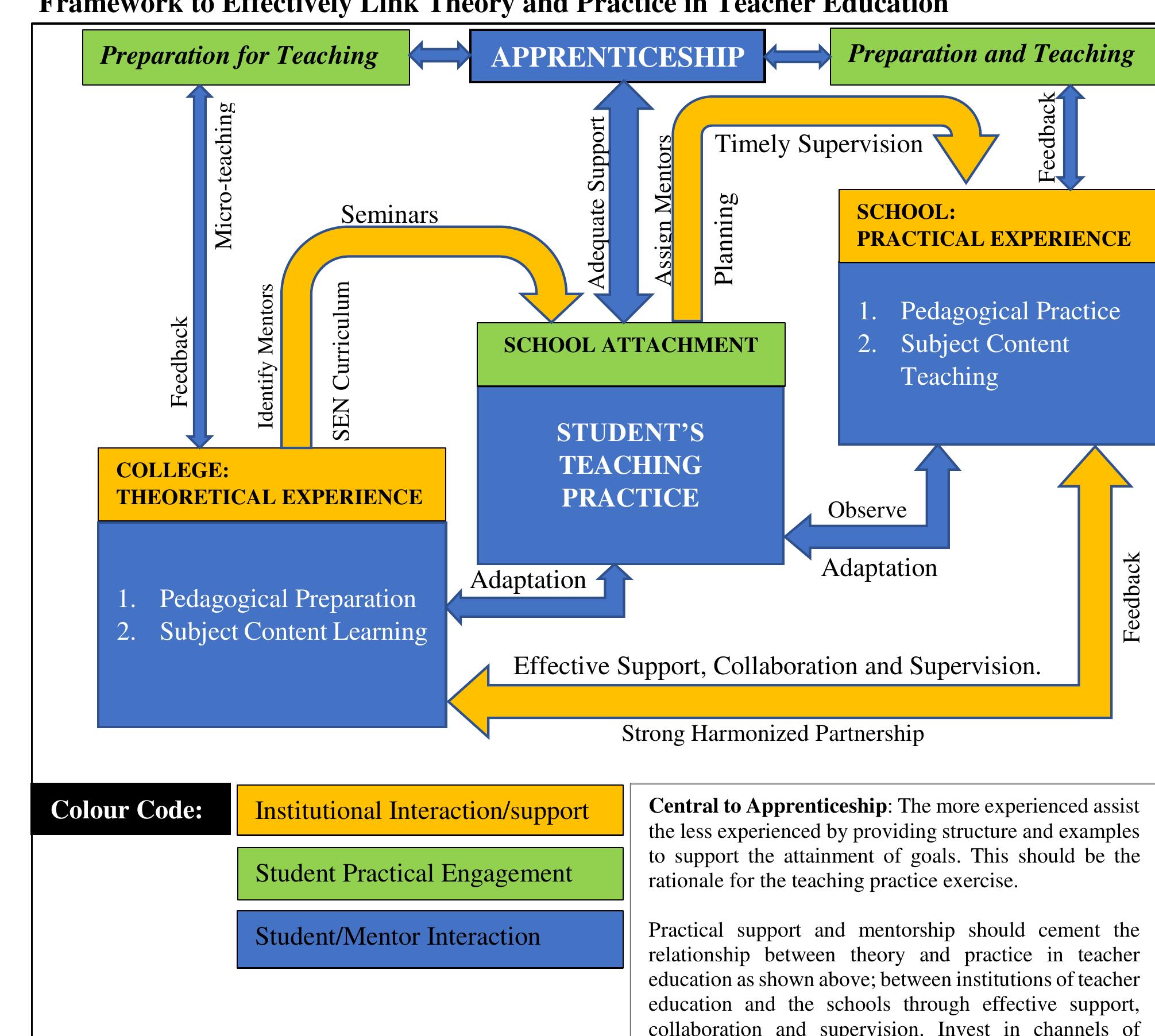 (PDF) Effective Teaching Practice -A Bridge between Theory and Practice ...