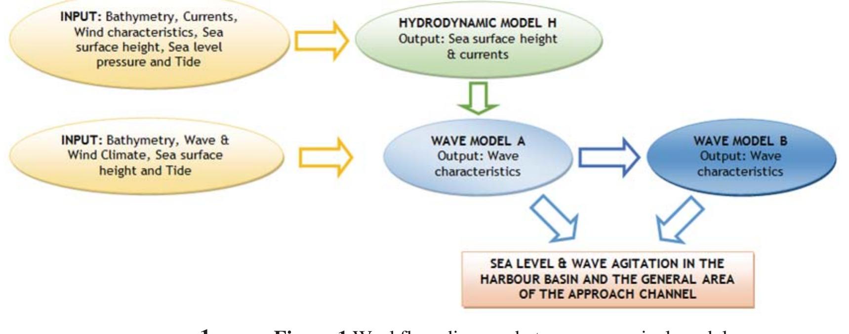 The three numerical models mentioned earlier cover different needs in terms of area coverage anc accuracy. These are set to interact efficiently in a way depicted in Figure 1.  HiReSS (Model H) is a high resolution storm surge numerical model simulating 2DH barotropic hydrodynamic circulation based on the shallow water equations (Androulidakis et al. 2015). It can predict the free surface elevation and the integrated over depth sea currents due to storm surge combined with wind and astronomical tide effects. HiReSS takes into account the astronomical tide through a static tide model (Schhwiderski 1980). It has been developed, calibrated, verified and applied on a number of actual sites (see e.g. Makris et al. 2016, Krestenitis et al. 2017). 