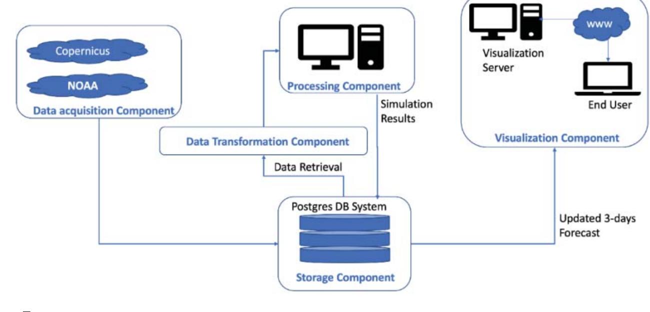 Managing the information flow from accessing the initial data to providing the final product to the end user is a critical element of this cloud-based automated forecasting system, considering the vast amount of data that should be continuously processed and accommodated. The co-ordination of the individual processes of the system will be implemented in the Python programming language on top of the LINUX operational system. A general layout of the IT system is shown in Figure 5.  Data transformation is critical to our system, as it is responsible for all data handling required for the communication between the numerical process and the data storage units. To optimize resources management, i.e. the processing power and the vast amount of data generated during processing, the 