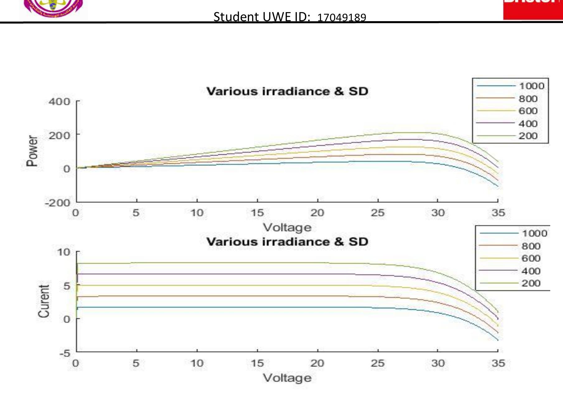Figure 19 - Photovoltaic (PV) Cell Modelling for PV system