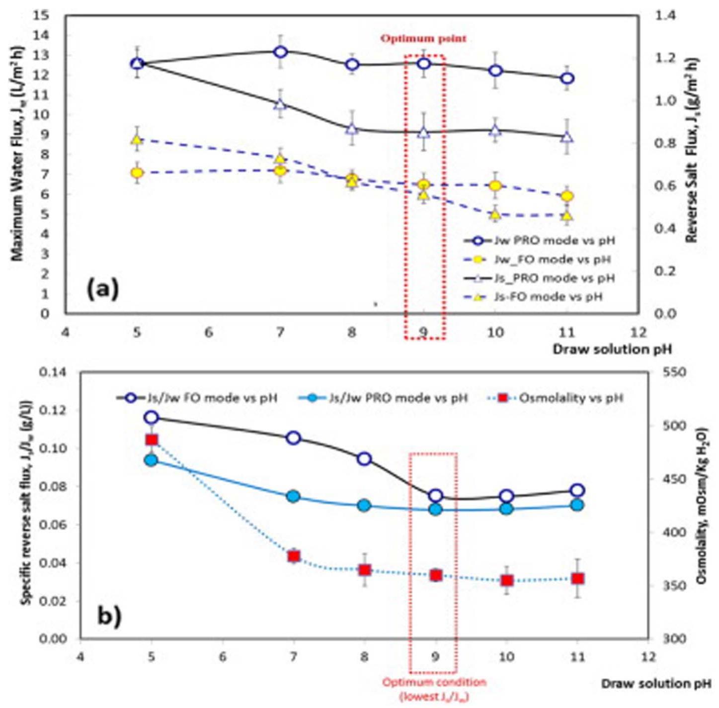 Draw Solution (PDF) Osmotic's potential: An overview of draw solutes for forward osmosis
