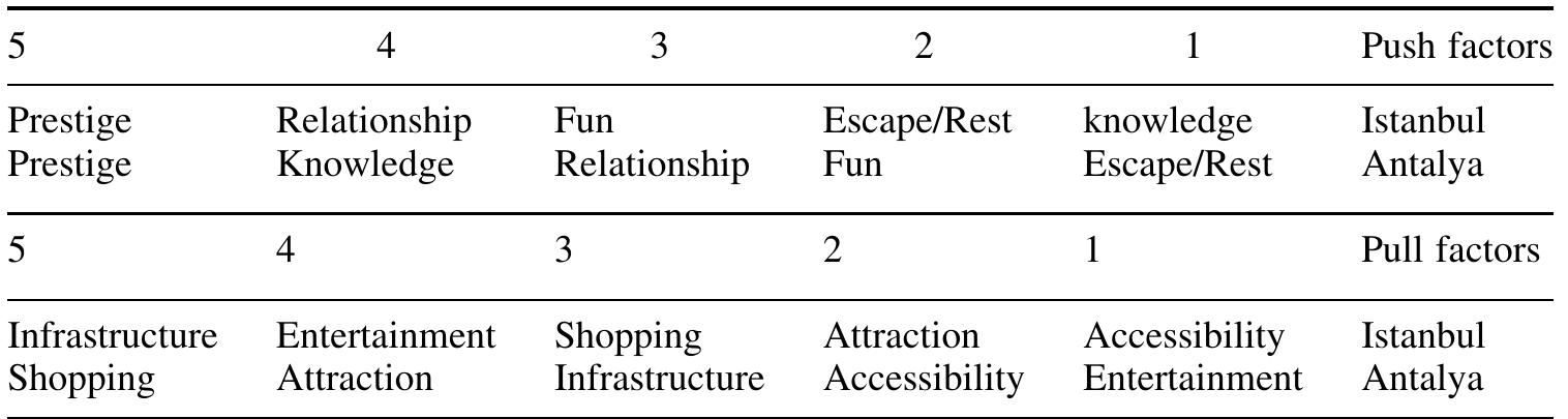 Table 4 - from The role of push and pull factors in the way