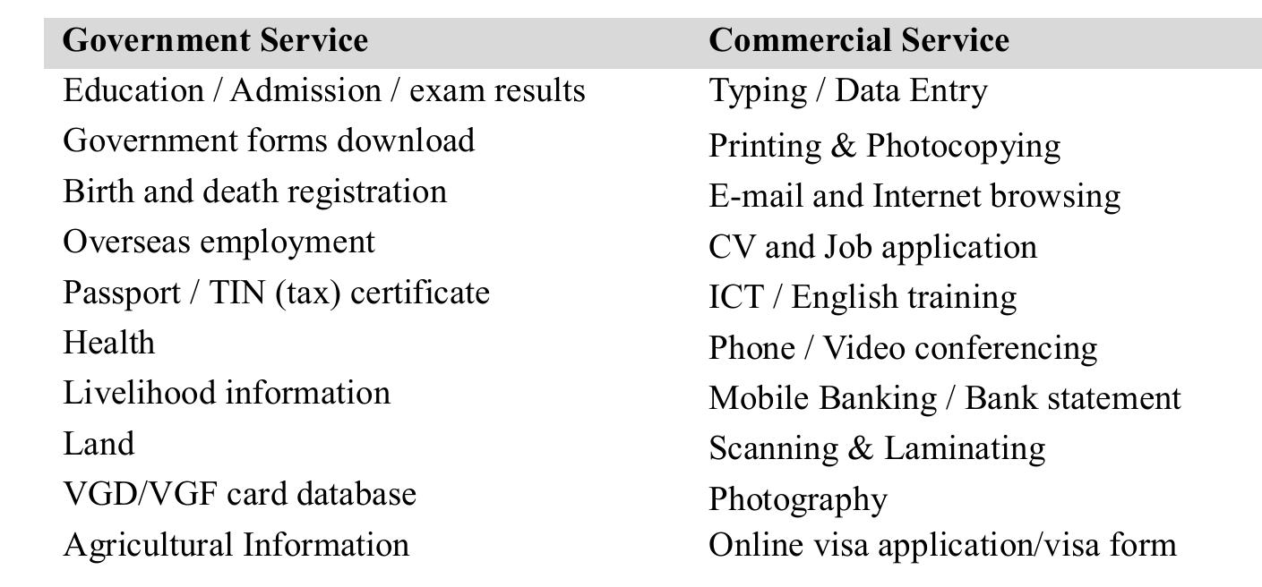 (PDF) Government E-Service Delivery in Rural Bangladesh: A Public ...