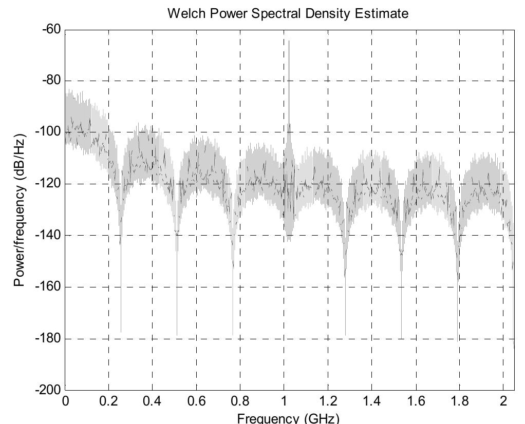 Power spectral density of the transmitted signal.