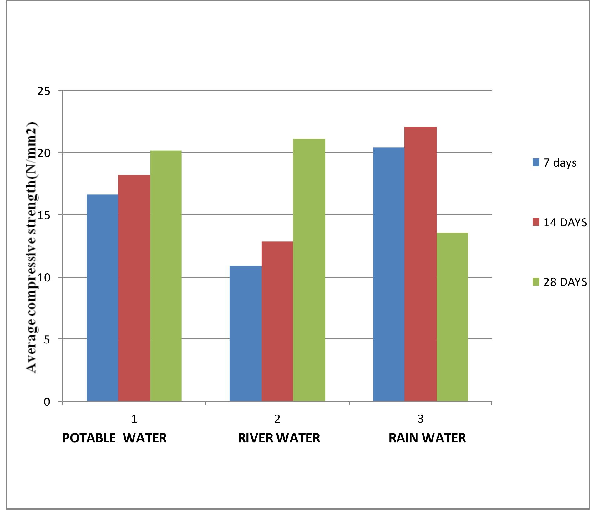 (PDF) Effects of Water Quality on Strength Properties of Concrete
